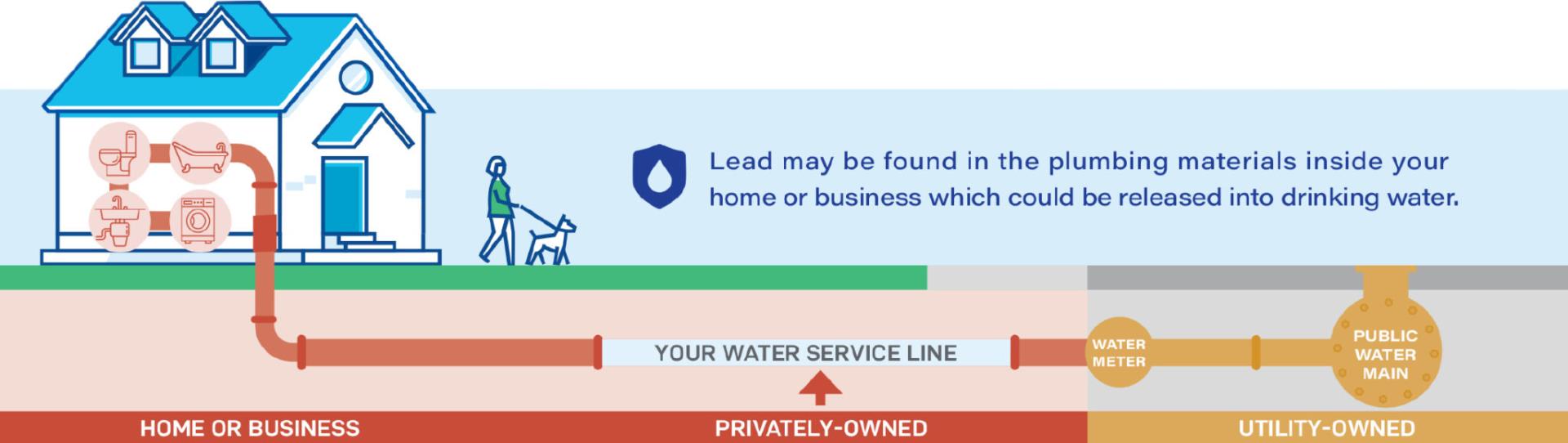 Service Line Diagram